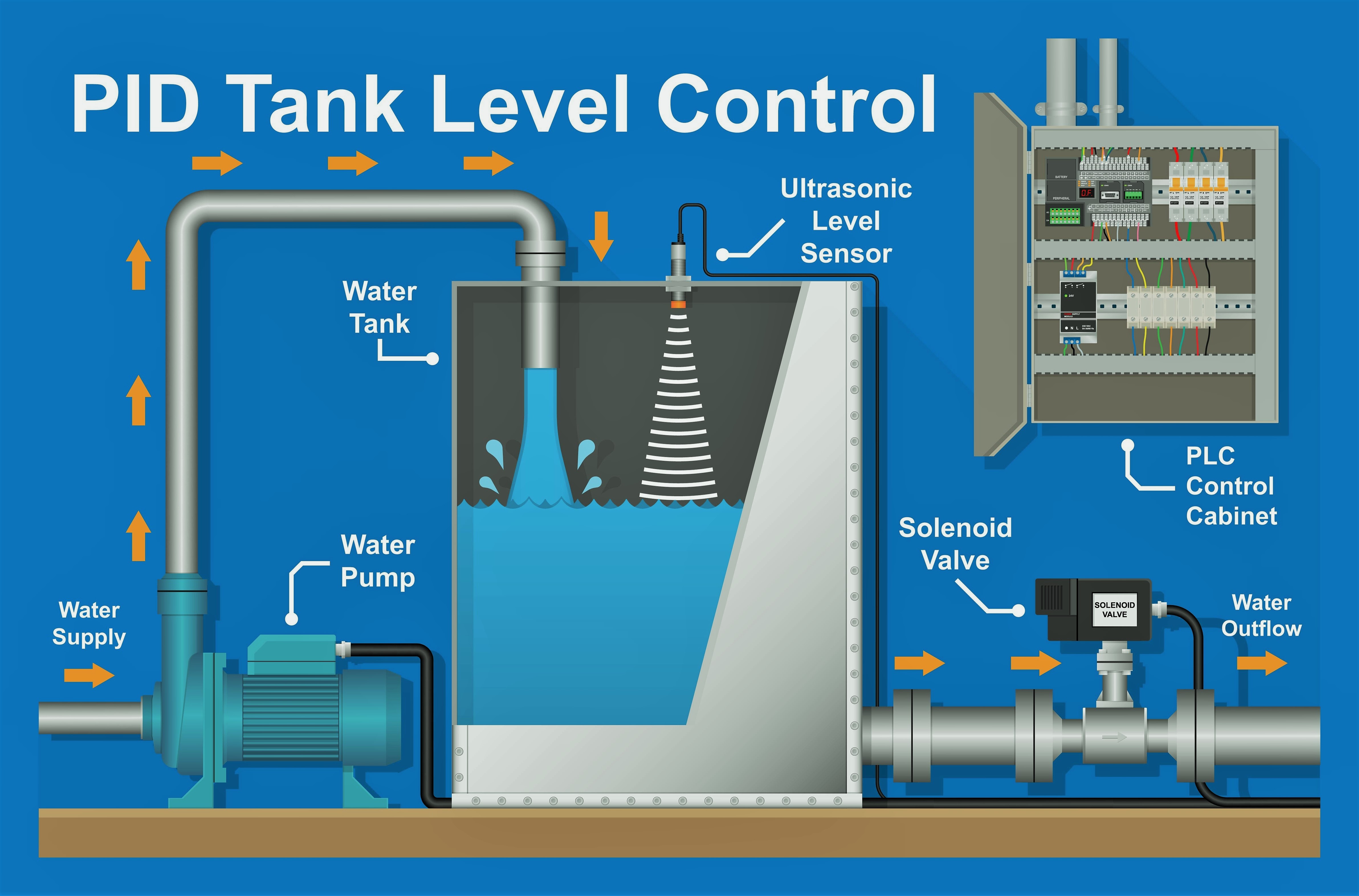 PID tank level control image